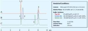 Figure 1. Influence of buffer pH adjustment method on chromatography - Mobile Phase Preparation - Mason Technology Liquid Chromatography - Master the basics