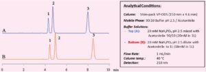 Figure 2. Impact of Mobile Phase mixing methods on chromatography - Mobile Phase Preparation - Mason Technology Liquid Chromatography - Master the basics