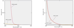 Figure 1. UV spectra for Acetonitrile solvents - Figure 2. UV spectra for Methanol solvents