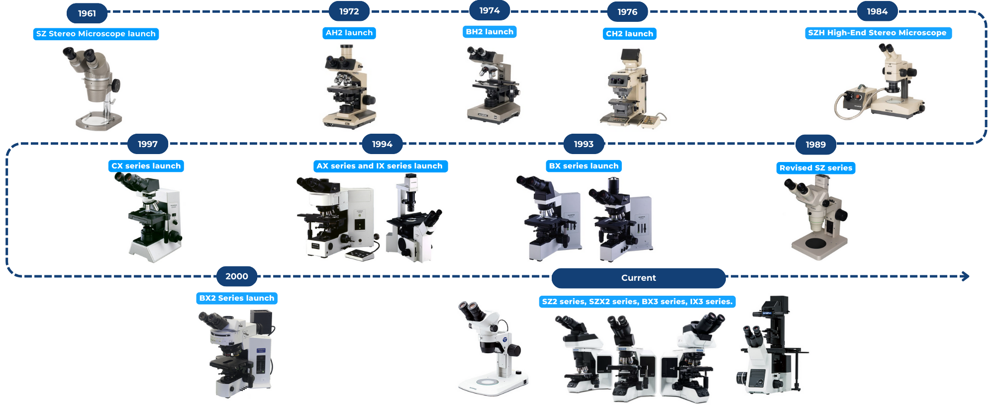 Olympus microscopy timeline