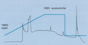 Figure 1. Chromatographic baseline at 200nm – water 100% to acetonitrile 100% and back