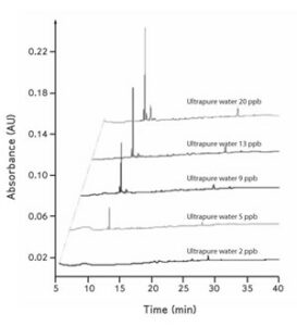 Figure 2. Chromatograms of ultrapure water containing different TOC levels.