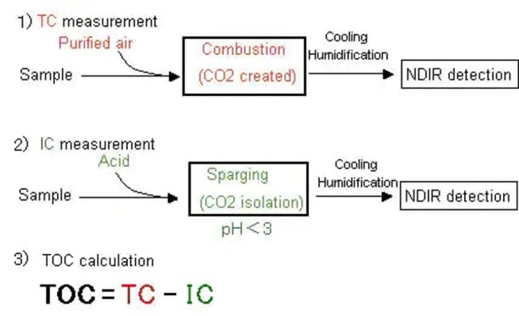 TOC | Total Organic Carbon