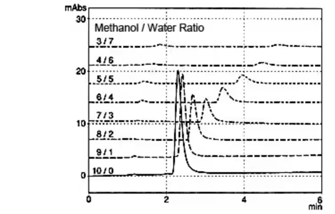 Elution of dissolved air peak