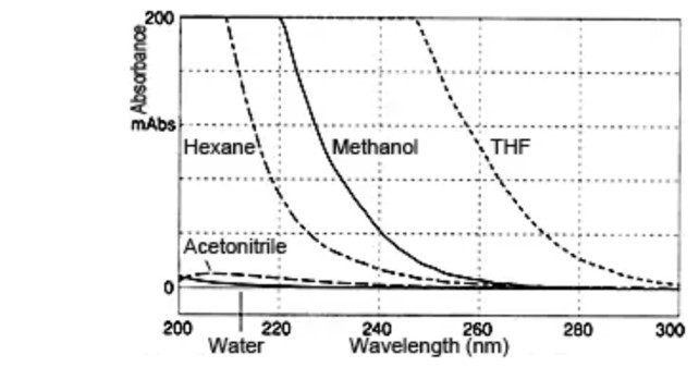 Differential UV spectra for various solvents
