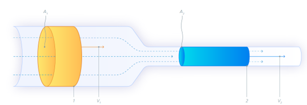 Fluid flows through narrower column faster