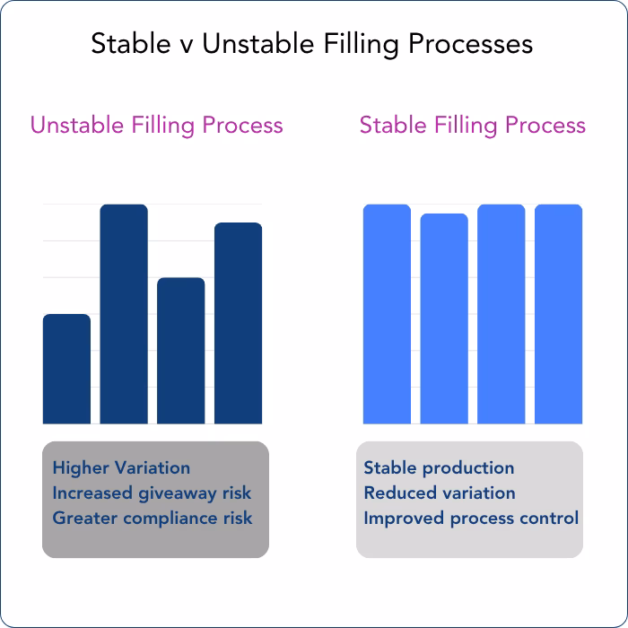 Stable v Unstable Filling Processes