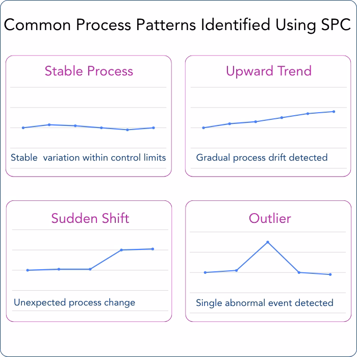 Statistical Process Control - Common Process Patterns Identified Using SPC Statistical Process Control - Common Process Patterns Identified Using SPC
