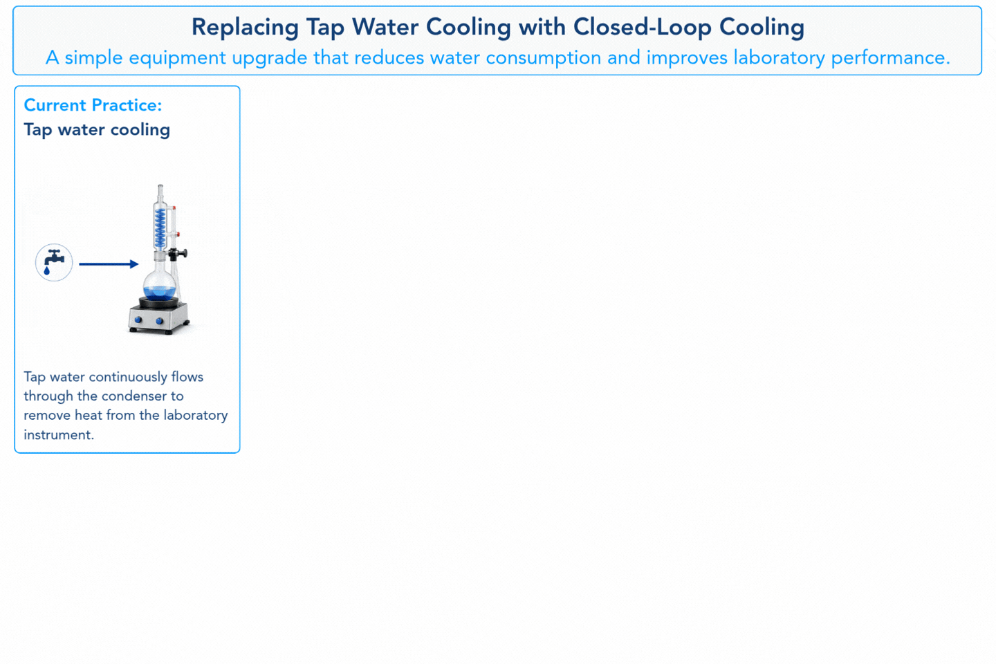 Replacing Tap Water Cooling with Closed-Loop Cooling