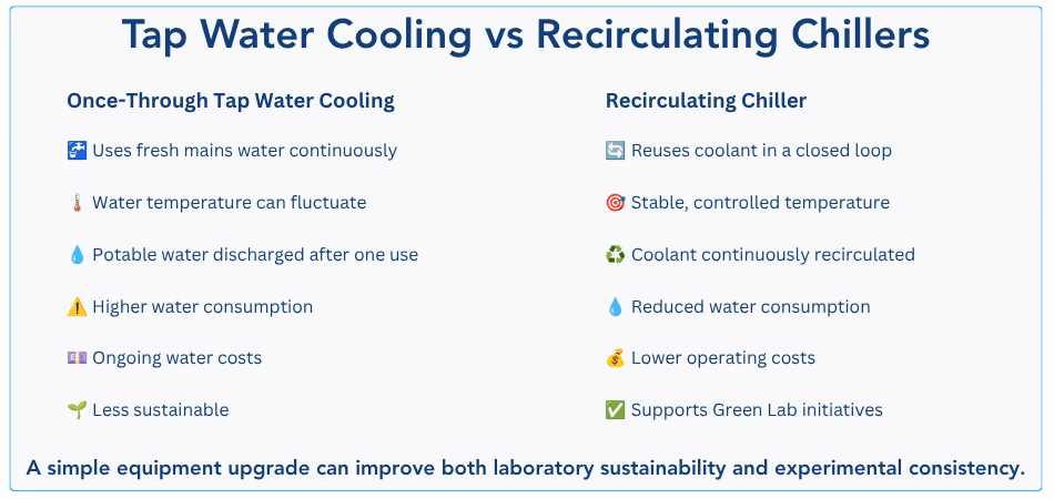 Tap Water Cooling vs Recirculating Chillers in the Laboratory