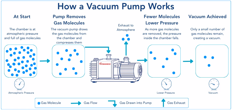 What does a Vacuum Pump Do What does a Vacuum Pump Do